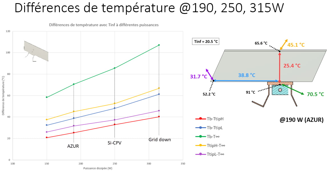 Résultats
