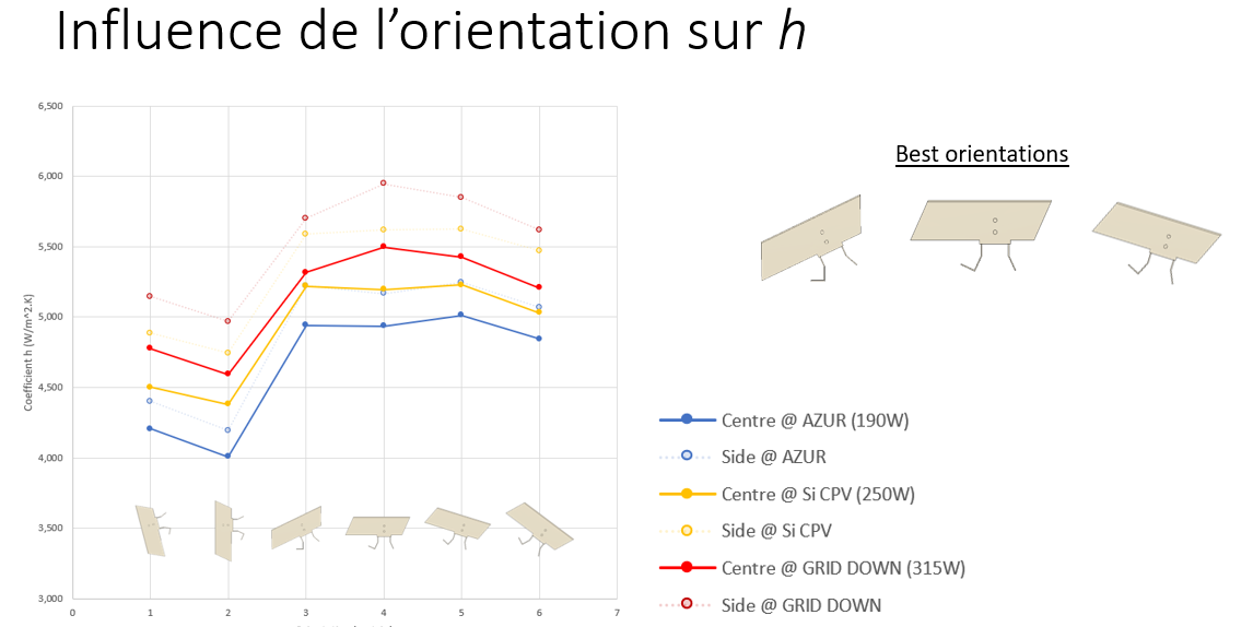 Résultats d'analyse thermique
