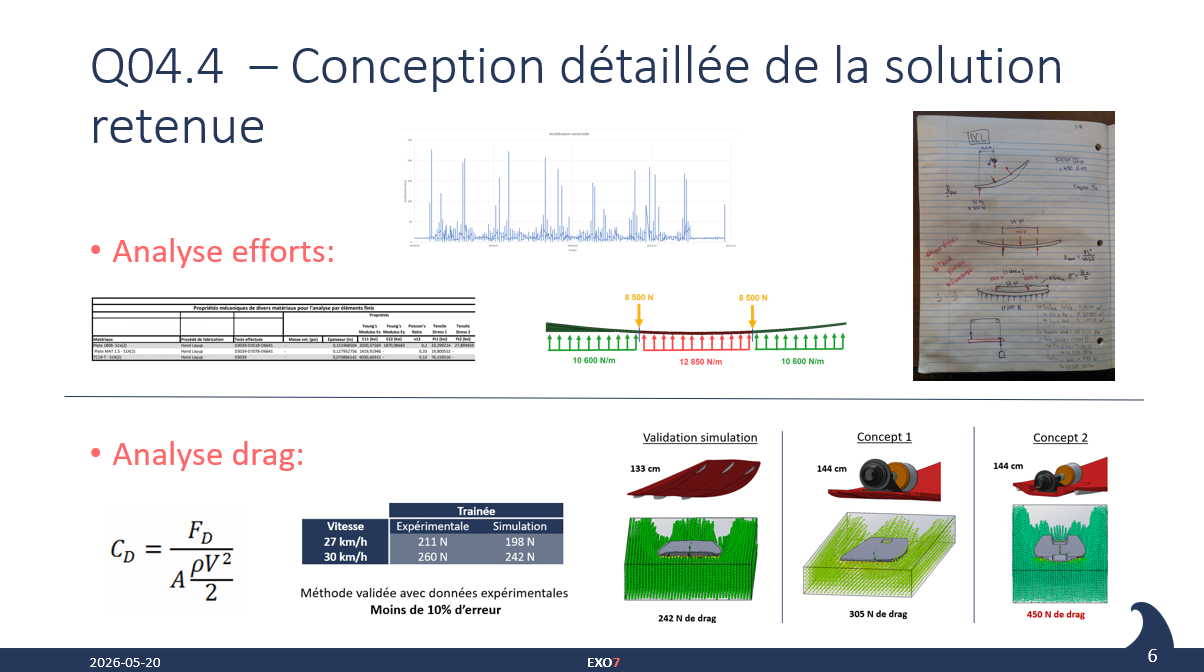 Analyse hydrodynamique du wakeboard